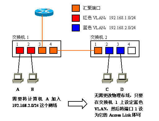关于BSport体育官网交换机配置VLAN（虚拟局域网）的方法