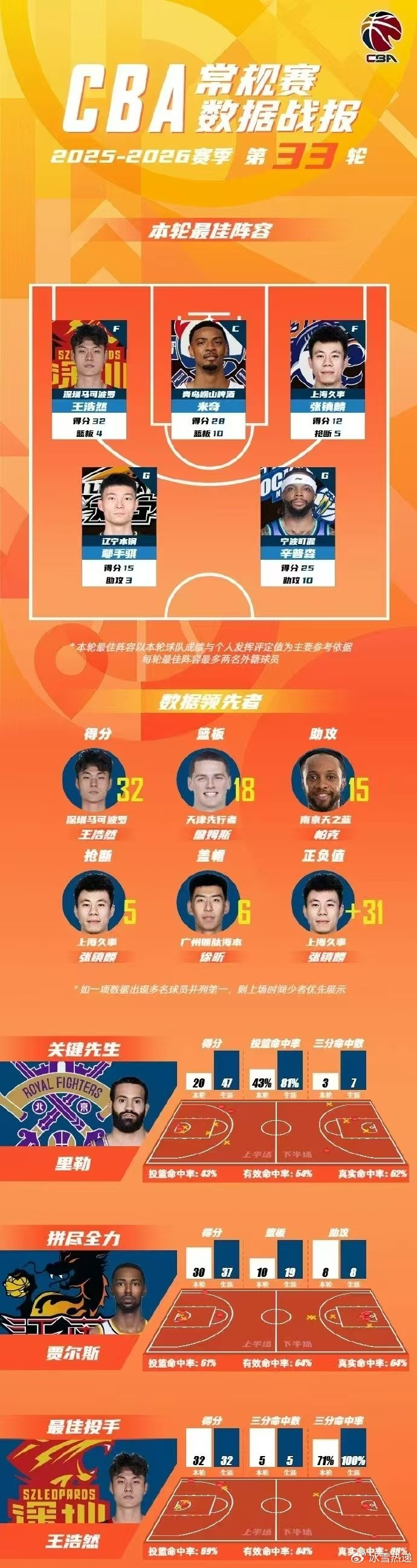 深圳新星王浩然砍32分创生涯新高 率队大胜卫冕