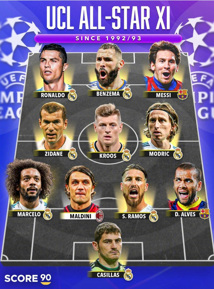 欧冠历史最佳阵容评选揭晓 皇马巴萨球员主导三