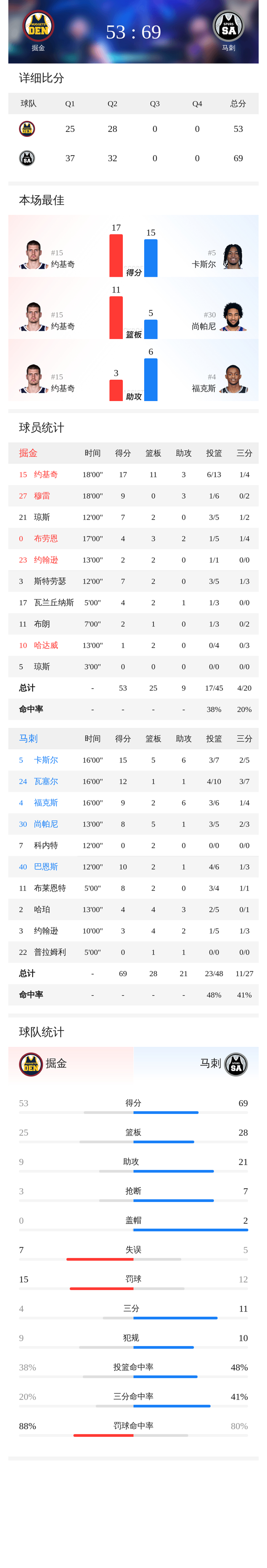 马刺新星卡斯尔爆发率队半场领先掘金